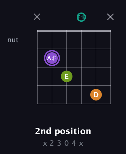 A♯ Augmented Flat 5th guitar chord — 2nd position (x 2 3 0 4 x) fretboard diagram in Half-Step Down (E♭A♭D♭G♭B♭E♭)