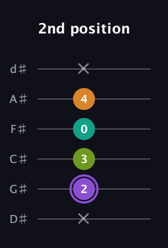 A♯ Augmented Flat 5th guitar tab — 2nd position (x 2 3 0 4 x) in Half-Step Down (E♭A♭D♭G♭B♭E♭)