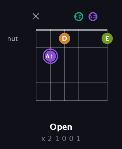 A♯ Augmented Flat 5th guitar chord — Open (x 2 1 0 0 1) fretboard diagram in Half-Step Down (E♭A♭D♭G♭B♭E♭)