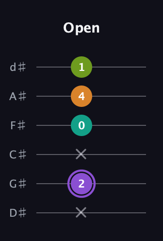 A♯ Augmented Flat 5th guitar tab — Open (x 2 x 0 4 1) in Half-Step Down (E♭A♭D♭G♭B♭E♭)