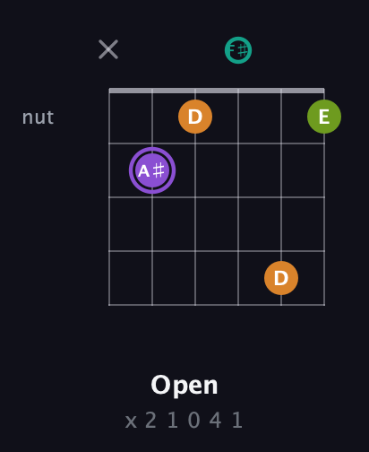 A♯ Augmented Flat 5th guitar chord — Open (x 2 1 0 4 1) fretboard diagram in Half-Step Down (E♭A♭D♭G♭B♭E♭)