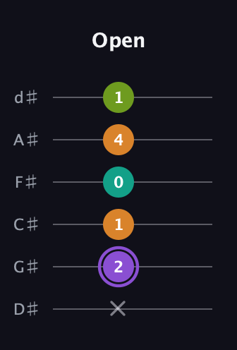 A♯ Augmented Flat 5th guitar tab — Open (x 2 1 0 4 1) in Half-Step Down (E♭A♭D♭G♭B♭E♭)