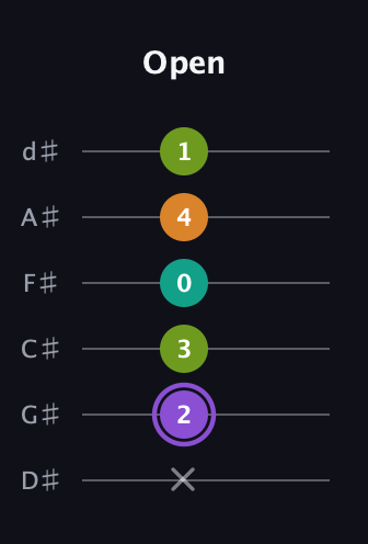 A♯ Augmented Flat 5th guitar tab — Open (x 2 3 0 4 1) in Half-Step Down (E♭A♭D♭G♭B♭E♭)