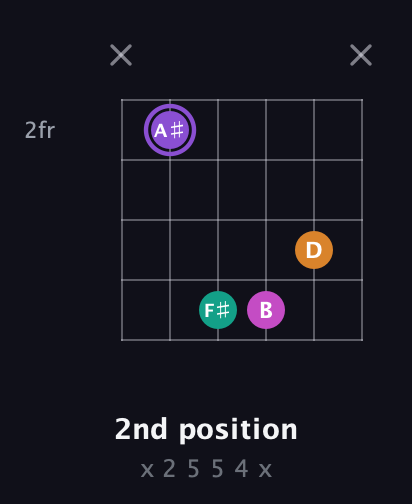 A♯ Augmented Flat 9th guitar chord — 2nd position (x 2 5 5 4 x) fretboard diagram in Half-Step Down (E♭A♭D♭G♭B♭E♭)