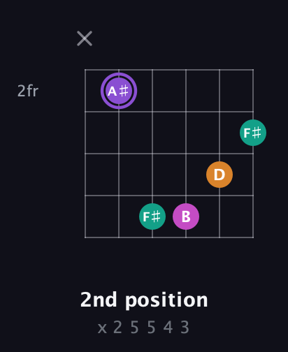 A♯ Augmented Flat 9th guitar chord — 2nd position (x 2 5 5 4 3) fretboard diagram in Half-Step Down (E♭A♭D♭G♭B♭E♭)