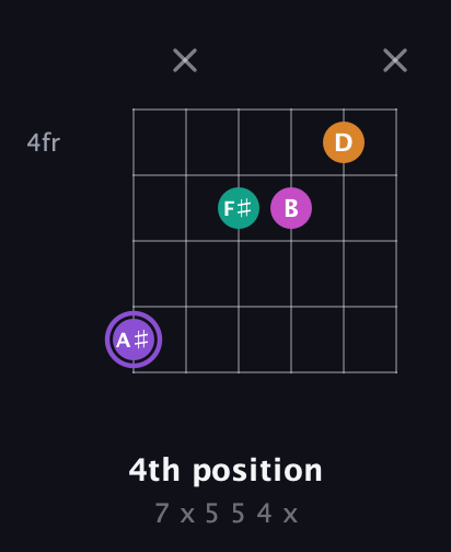 A♯ Augmented Flat 9th guitar chord — 4th position (7 x 5 5 4 x) fretboard diagram in Half-Step Down (E♭A♭D♭G♭B♭E♭)