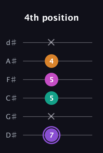 A♯ Augmented Flat 9th guitar tab — 4th position (7 x 5 5 4 x) in Half-Step Down (E♭A♭D♭G♭B♭E♭)