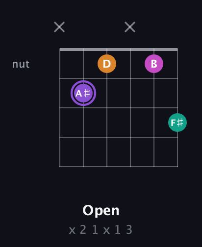 A♯ Augmented Flat 9th guitar chord — Open (x 2 1 x 1 3) fretboard diagram in Half-Step Down (E♭A♭D♭G♭B♭E♭)
