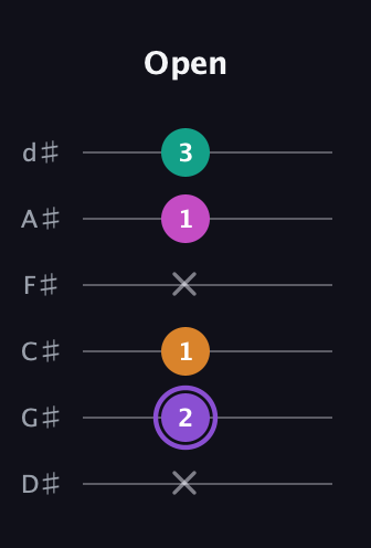 A♯ Augmented Flat 9th guitar tab — Open (x 2 1 x 1 3) in Half-Step Down (E♭A♭D♭G♭B♭E♭)