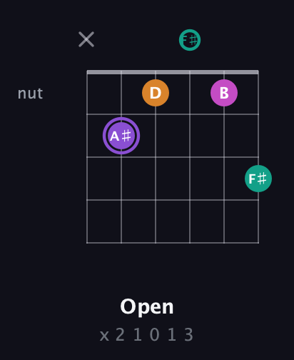A♯ Augmented Flat 9th guitar chord — Open (x 2 1 0 1 3) fretboard diagram in Half-Step Down (E♭A♭D♭G♭B♭E♭)