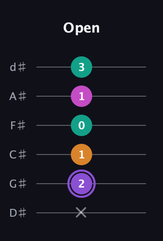 A♯ Augmented Flat 9th guitar tab — Open (x 2 1 0 1 3) in Half-Step Down (E♭A♭D♭G♭B♭E♭)