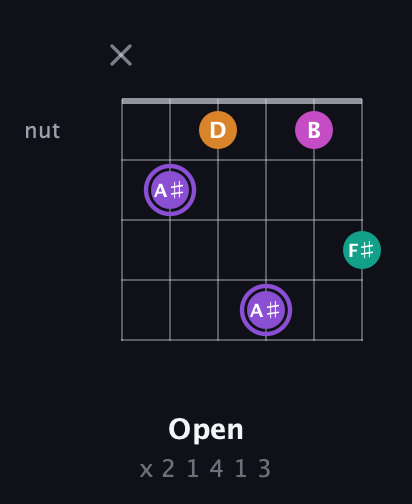 A♯ Augmented Flat 9th guitar chord — Open (x 2 1 4 1 3) fretboard diagram in Half-Step Down (E♭A♭D♭G♭B♭E♭)