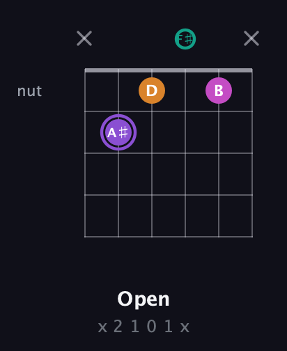 A♯ Augmented Flat 9th guitar chord — Open (x 2 1 0 1 x) fretboard diagram in Half-Step Down (E♭A♭D♭G♭B♭E♭)