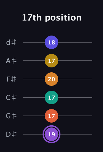 A♯ Augmented-major 11th Sharp 9th guitar tab — 17th position (19 17 17 20 17 18) in Half-Step Down (E♭A♭D♭G♭B♭E♭)