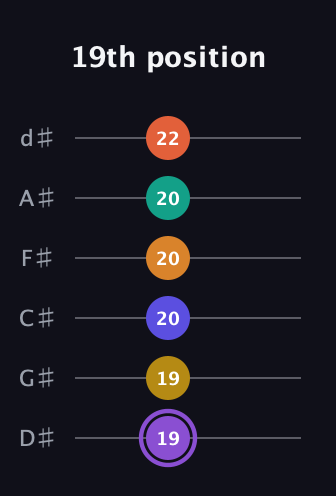 A♯ Augmented-major 11th Sharp 9th guitar tab — 19th position (19 19 20 20 20 22) in Half-Step Down (E♭A♭D♭G♭B♭E♭)