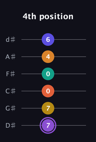 A♯ Augmented-major 11th Sharp 9th guitar tab — 4th position (7 7 0 0 4 6) in Half-Step Down (E♭A♭D♭G♭B♭E♭)