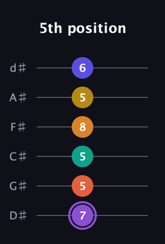 A♯ Augmented-major 11th Sharp 9th guitar tab — 5th position (7 5 5 8 5 6) in Half-Step Down (E♭A♭D♭G♭B♭E♭)