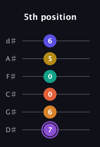 A♯ Augmented-major 11th Sharp 9th guitar tab — 5th position (7 6 0 0 5 6) in Half-Step Down (E♭A♭D♭G♭B♭E♭)