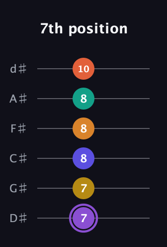A♯ Augmented-major 11th Sharp 9th guitar tab — 7th position (7 7 8 8 8 10) in Half-Step Down (E♭A♭D♭G♭B♭E♭)