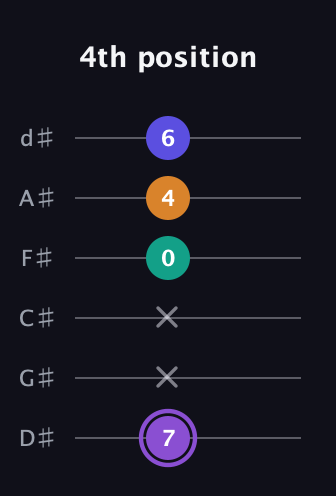 A♯ Augmented-major 7th Flat 13th guitar tab — 4th position (7 x x 0 4 6) in Half-Step Down (E♭A♭D♭G♭B♭E♭)