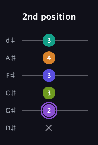 A♯ Augmented-major 7th Flat 5th guitar tab — 2nd position (x 2 3 3 4 3) in Half-Step Down (E♭A♭D♭G♭B♭E♭)