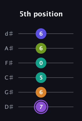 A♯ Augmented-major 7th Flat 5th guitar tab — 5th position (7 6 5 0 6 6) in Half-Step Down (E♭A♭D♭G♭B♭E♭)