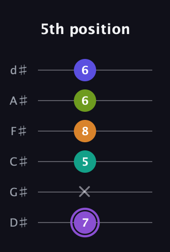 A♯ Augmented-major 7th Flat 5th guitar tab — 5th position (7 x 5 8 6 6) in Half-Step Down (E♭A♭D♭G♭B♭E♭)
