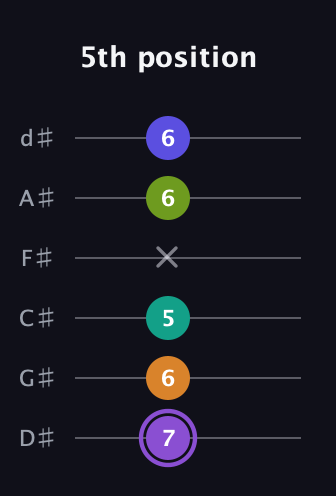 A♯ Augmented-major 7th Flat 5th guitar tab — 5th position (7 6 5 x 6 6) in Half-Step Down (E♭A♭D♭G♭B♭E♭)