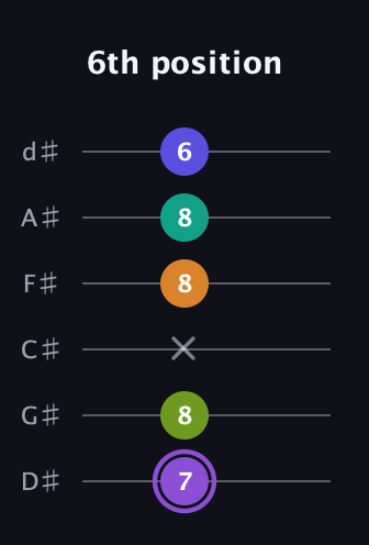 A♯ Augmented-major 7th Flat 5th guitar tab — 6th position (7 8 x 8 8 6) in Half-Step Down (E♭A♭D♭G♭B♭E♭)