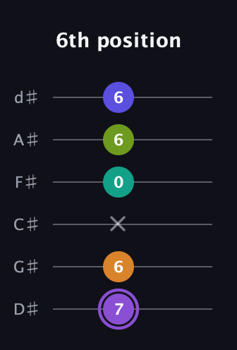 A♯ Augmented-major 7th Flat 5th guitar tab — 6th position (7 6 x 0 6 6) in Half-Step Down (E♭A♭D♭G♭B♭E♭)