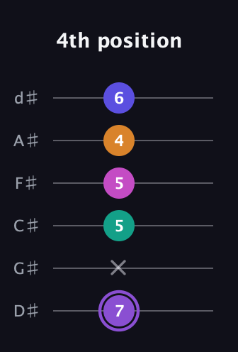 A♯ Augmented-major 7th Flat 9th guitar tab — 4th position (7 x 5 5 4 6) in Half-Step Down (E♭A♭D♭G♭B♭E♭)