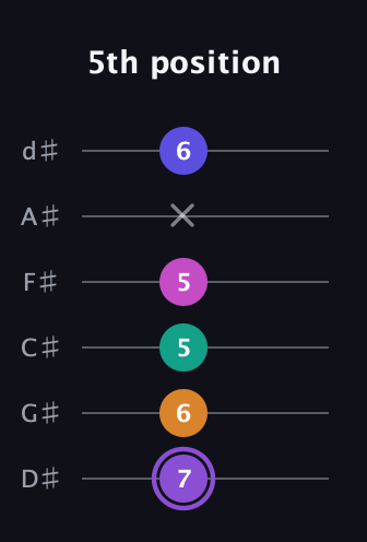 A♯ Augmented-major 7th Flat 9th guitar tab — 5th position (7 6 5 5 x 6) in Half-Step Down (E♭A♭D♭G♭B♭E♭)