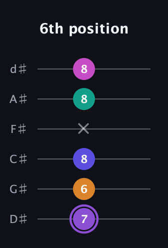 A♯ Augmented-major 7th Flat 9th guitar tab — 6th position (7 6 8 x 8 8) in Half-Step Down (E♭A♭D♭G♭B♭E♭)