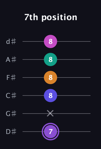A♯ Augmented-major 7th Flat 9th guitar tab — 7th position (7 x 8 8 8 8) in Half-Step Down (E♭A♭D♭G♭B♭E♭)