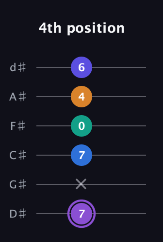 A♯ Augmented-major 7th Sharp 13th guitar tab — 4th position (7 x 7 0 4 6) in Half-Step Down (E♭A♭D♭G♭B♭E♭)