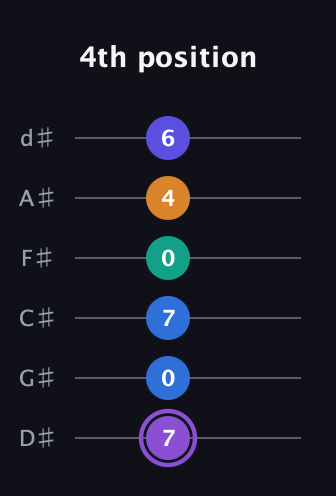 A♯ Augmented-major 7th Sharp 13th guitar tab — 4th position (7 0 7 0 4 6) in Half-Step Down (E♭A♭D♭G♭B♭E♭)