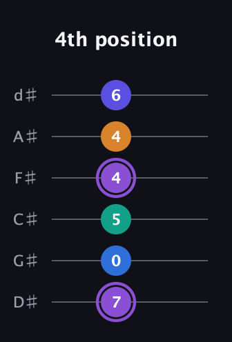 A♯ Augmented-major 7th Sharp 13th guitar tab — 4th position (7 0 5 4 4 6) in Half-Step Down (E♭A♭D♭G♭B♭E♭)