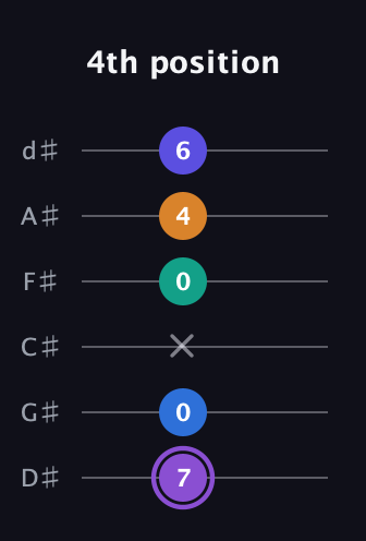A♯ Augmented-major 7th Sharp 13th guitar tab — 4th position (7 0 x 0 4 6) in Half-Step Down (E♭A♭D♭G♭B♭E♭)