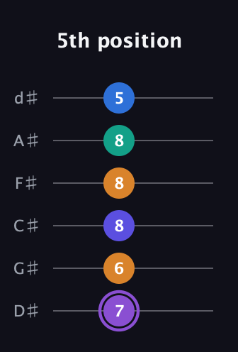 A♯ Augmented-major 7th Sharp 13th guitar tab — 5th position (7 6 8 8 8 5) in Half-Step Down (E♭A♭D♭G♭B♭E♭)
