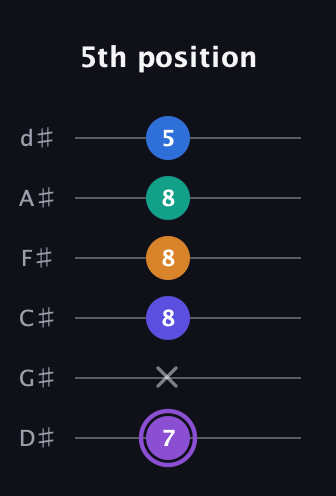 A♯ Augmented-major 7th Sharp 13th guitar tab — 5th position (7 x 8 8 8 5) in Half-Step Down (E♭A♭D♭G♭B♭E♭)