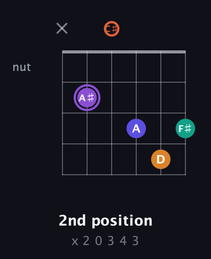 A♯ Augmented-major 7th Sharp 9th guitar chord — 2nd position (x 2 0 3 4 3) fretboard diagram in Half-Step Down (E♭A♭D♭G♭B♭E♭)