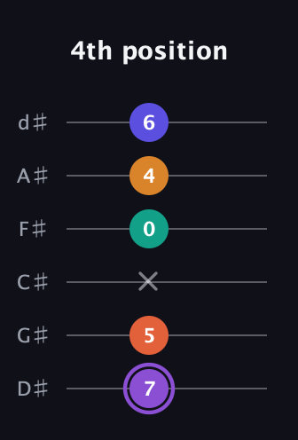 A♯ Augmented-major 7th Sharp 9th guitar tab — 4th position (7 5 x 0 4 6) in Half-Step Down (E♭A♭D♭G♭B♭E♭)