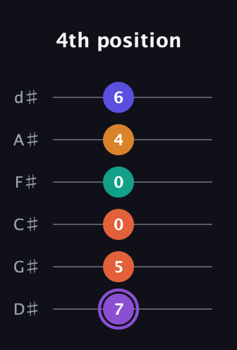 A♯ Augmented-major 7th Sharp 9th guitar tab — 4th position (7 5 0 0 4 6) in Half-Step Down (E♭A♭D♭G♭B♭E♭)