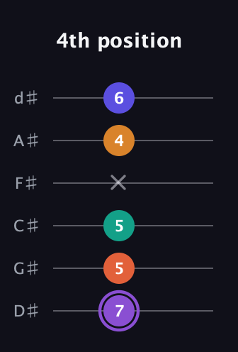 A♯ Augmented-major 7th Sharp 9th guitar tab — 4th position (7 5 5 x 4 6) in Half-Step Down (E♭A♭D♭G♭B♭E♭)
