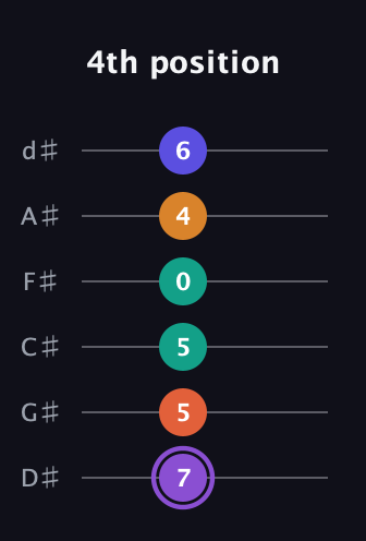 A♯ Augmented-major 7th Sharp 9th guitar tab — 4th position (7 5 5 0 4 6) in Half-Step Down (E♭A♭D♭G♭B♭E♭)