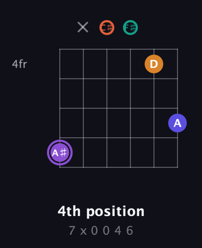 A♯ Augmented-major 7th Sharp 9th guitar chord — 4th position (7 x 0 0 4 6) fretboard diagram in Half-Step Down (E♭A♭D♭G♭B♭E♭)