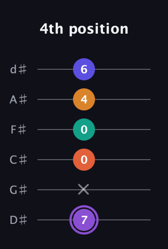 A♯ Augmented-major 7th Sharp 9th guitar tab — 4th position (7 x 0 0 4 6) in Half-Step Down (E♭A♭D♭G♭B♭E♭)