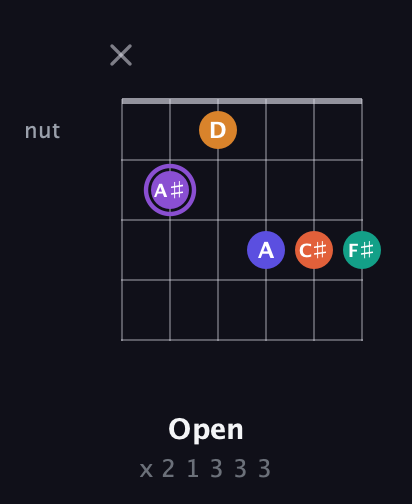 A♯ Augmented-major 7th Sharp 9th guitar chord — Open (x 2 1 3 3 3) fretboard diagram in Half-Step Down (E♭A♭D♭G♭B♭E♭)