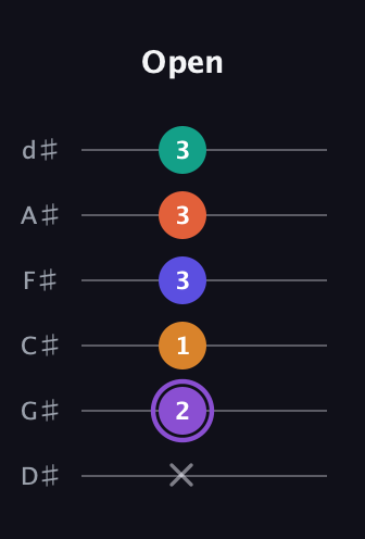 A♯ Augmented-major 7th Sharp 9th guitar tab — Open (x 2 1 3 3 3) in Half-Step Down (E♭A♭D♭G♭B♭E♭)