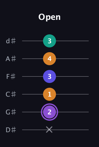 A♯ Augmented-major 7th guitar tab — Open (x 2 1 3 4 3) in Half-Step Down (E♭A♭D♭G♭B♭E♭)